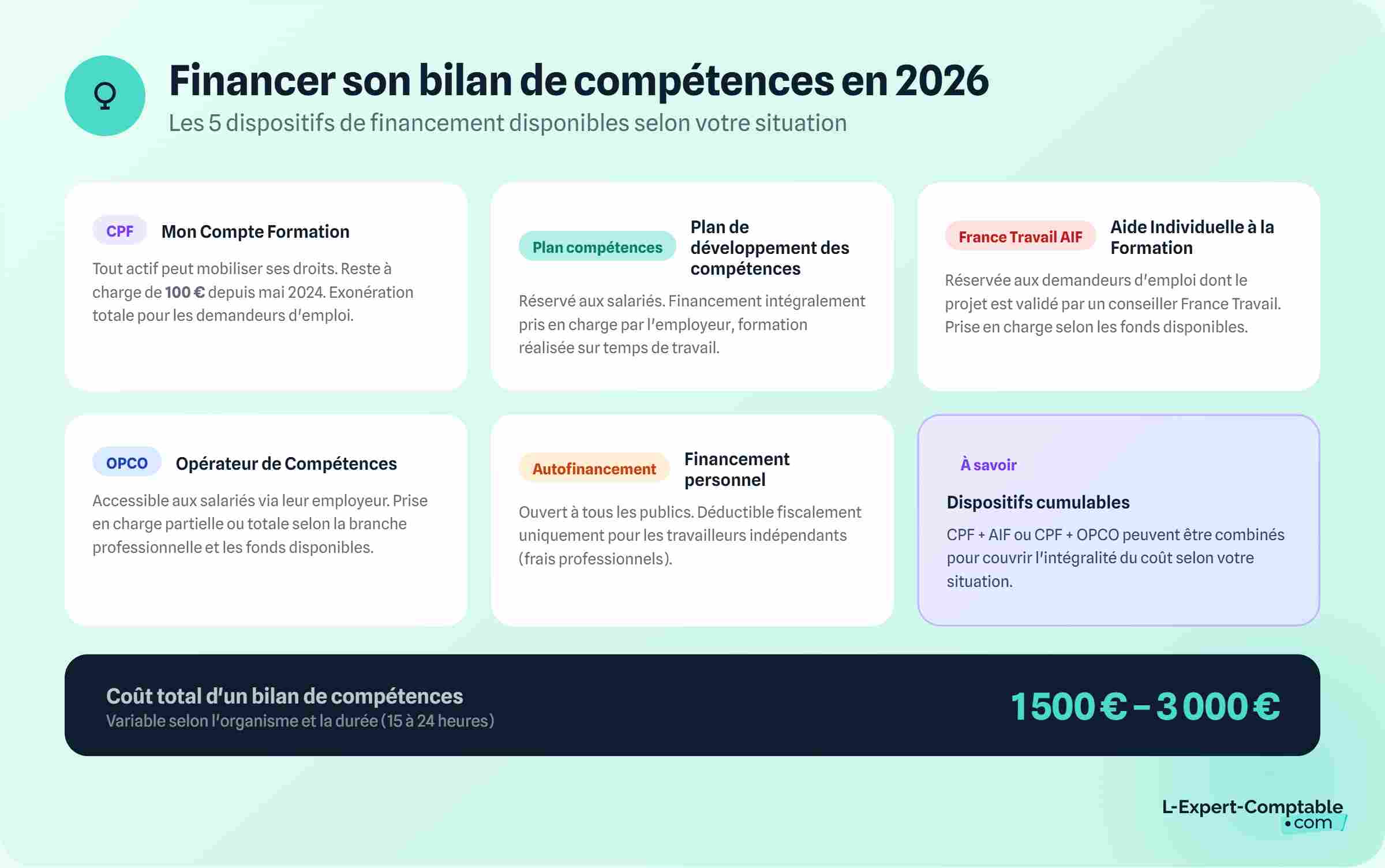 Financer son bilan de compétences